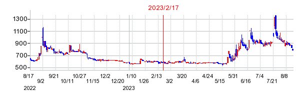 2023年2月17日 16:25前後のの株価チャート